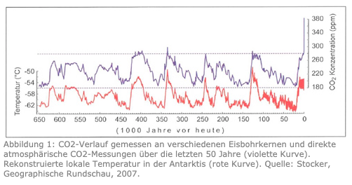 Temperaturschwankungen und CO₂-Konzentration, EPICA 